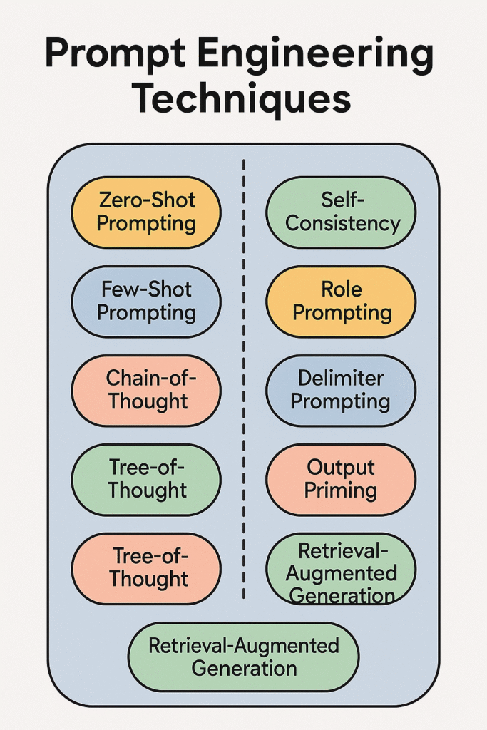 Diagram illustrating various prompt engineering techniques